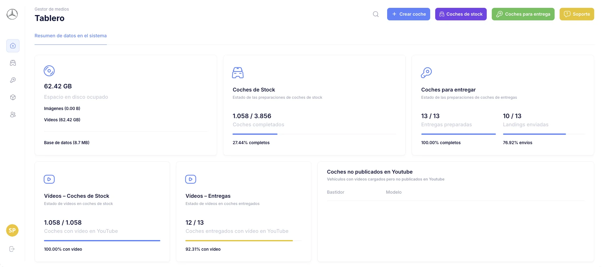 Tablero de la plataforma desarrollada por Adaptive con el estado de los coches de stock, las entregas, las landings enviadas y los vídeos publicados