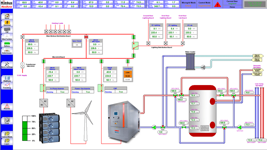 Sistema HMI de un software SCADA